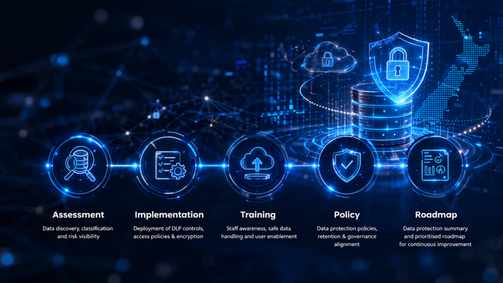 Cybersecurity data protection process showing assessment, implementation, training, policy, and roadmap stages for SMB security uplift