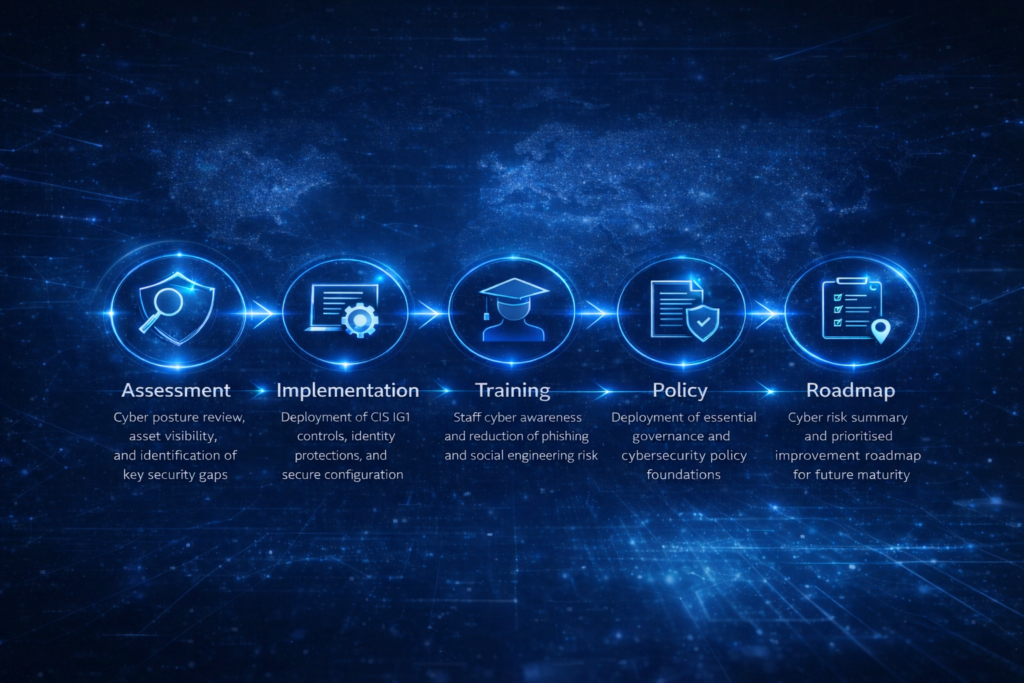 Cybersecurity implementation process diagram showing five stages of cyber uplift including assessment, control implementation, staff awareness, policy deployment, and risk reporting.
