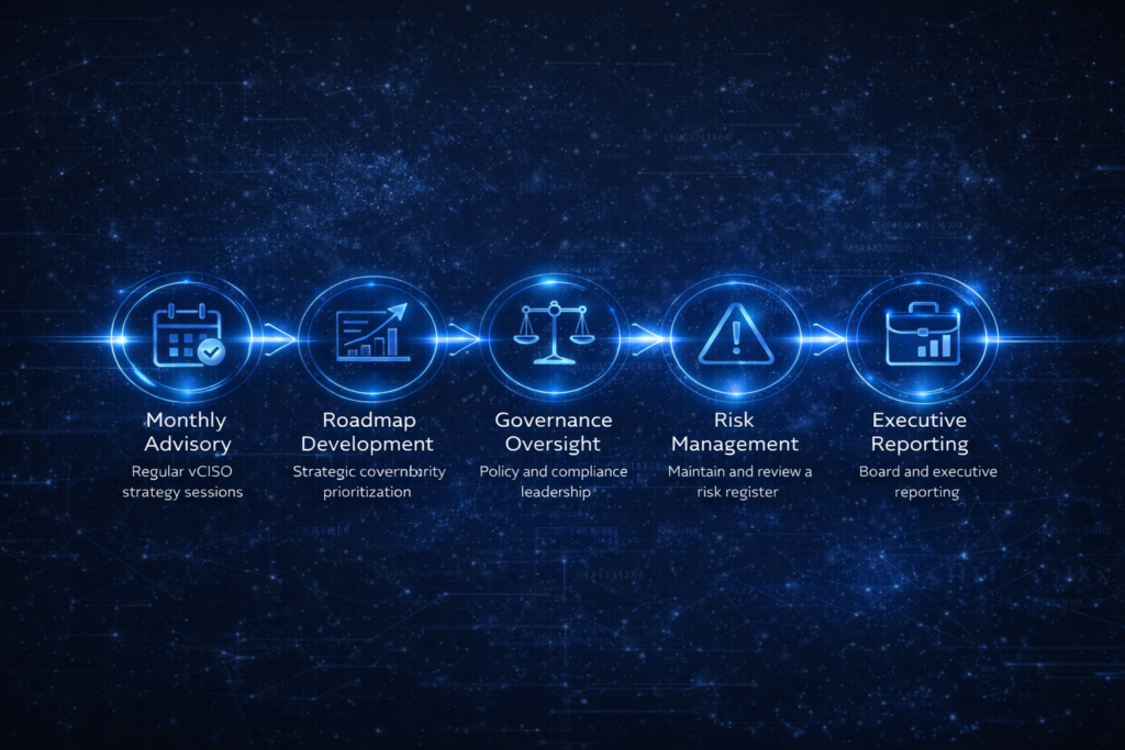 Cybersecurity leadership framework showing assessment, implementation, governance, risk management, and continuous monitoring across a secure digital environment. NanoTrust Advisory™