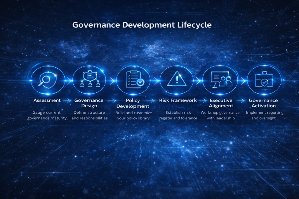 Cyber governance lifecycle flowchart showing assessment, framework design, policy development, risk management, and executive reporting for SMB cybersecurity governance